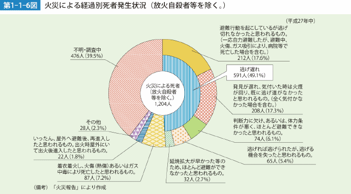 第1-1-6図 火災による経過別死者発生状況（放火自殺者等を除く。）