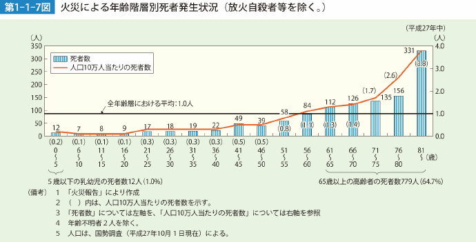 第1-1-7図 火災による年齢階層別死者発生状況（放火自殺者等を除く。）