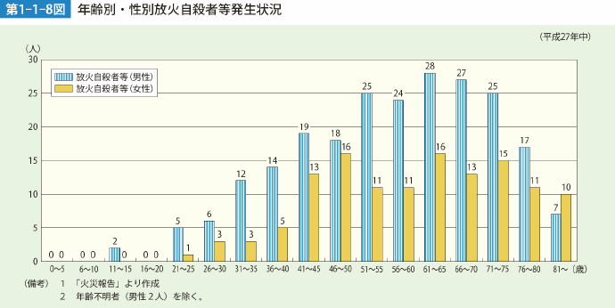 第1-1-8図 年齢別・性別放火自殺者等発生状況