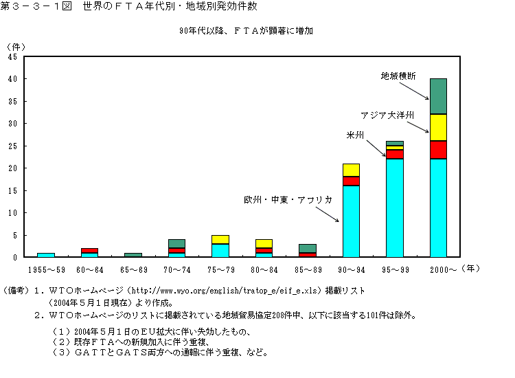 第３−３−１図 世界のFTA年代別・地域別発効件数