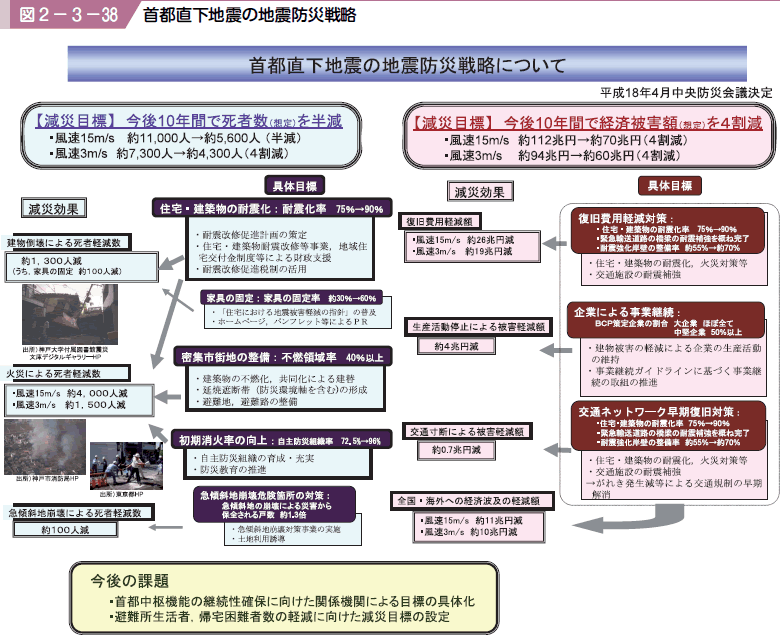 図２−３−３８ 首都直下地震の地震防災戦略