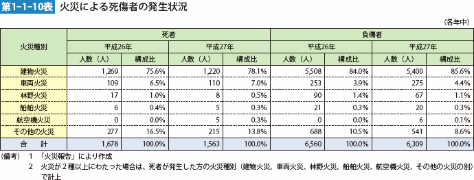 第1-1-10表 火災による死傷者の発生状況