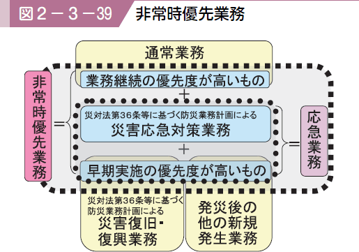 図２−３−３９ 非常時優先業務