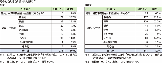 第1-1-10表 火災による死傷者の発生状況