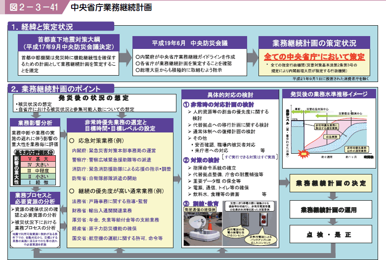 図２−３−４１ 中央省庁業務継続計画