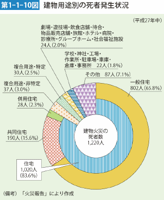 第1-1-10図 建物用途別の死者発生状況