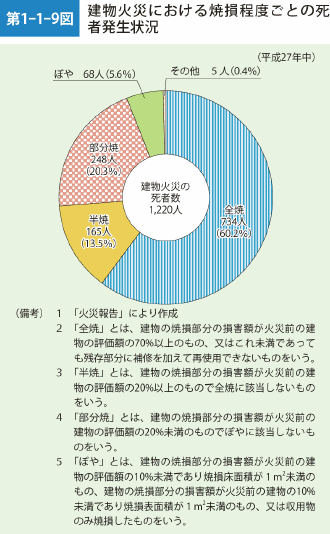 第1-1-9図 建物火災における焼損程度ごとの死者発生状況