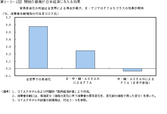 第３−３−２図 関税の撤廃が日本経済に与える効果