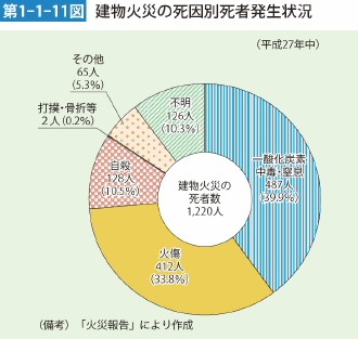 第1-1-11図 建物火災の死因別死者発生状況