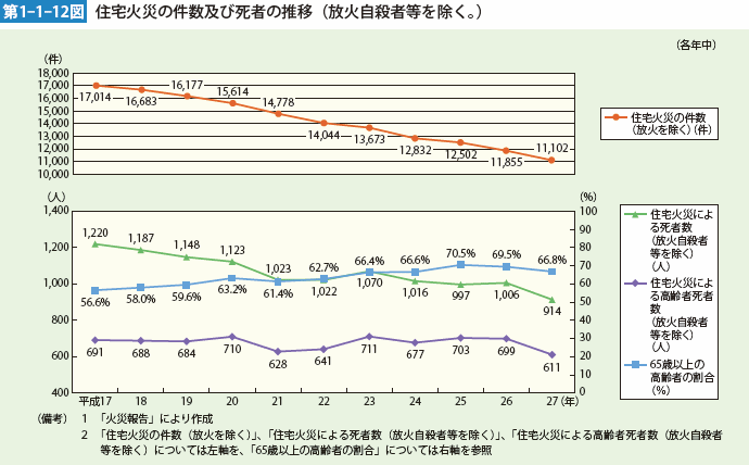 第1-1-12図 住宅火災の件数及び死者の推移（放火自殺者等を除く。）