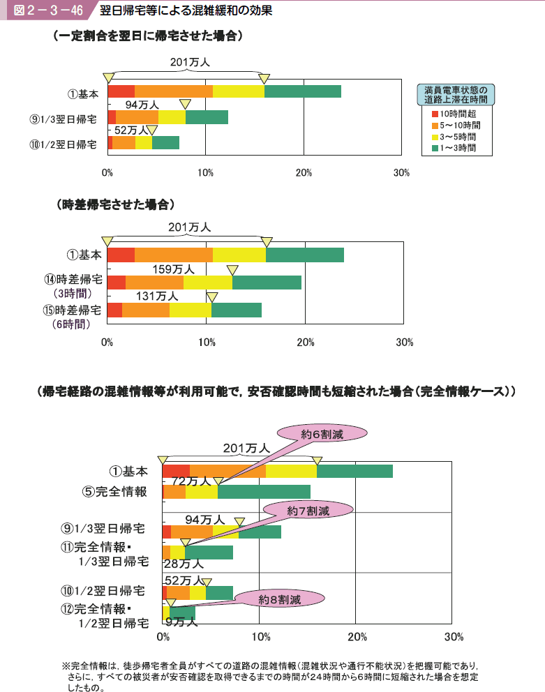 図２−３−４６ 翌日帰宅等による混雑緩和の効果