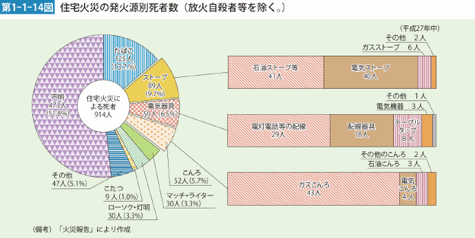 第1-1-14図 住宅火災の発火源別死者数（放火自殺者等を除く。）