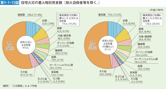 第1-1-15図 住宅火災の着火物別死者数（放火自殺者等を除く。）