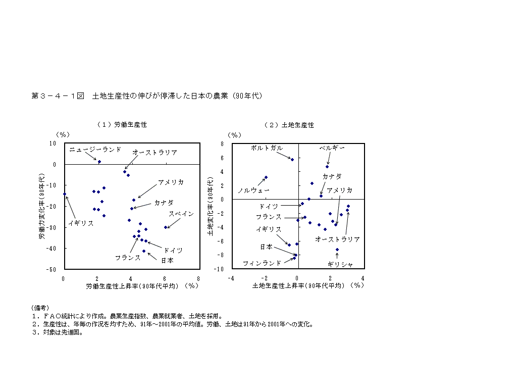 第３−４−１図 土地生産性の伸びが停滞した日本の農業(90年代)