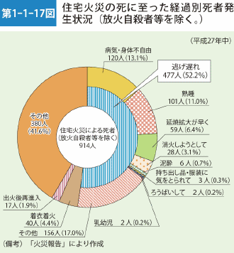 第1-1-17図 住宅火災の死に至った経過別死者発 生状況（放火自殺者等を除く。）