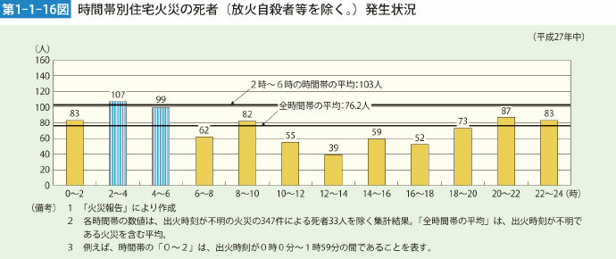 第1-1-16図 時間帯別住宅火災の死者（放火自殺者等を除く。）発生状況