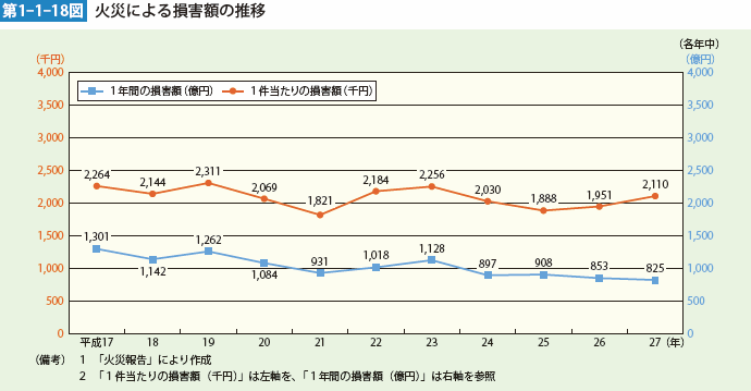 第1-1-18図 火災による損害額の推移