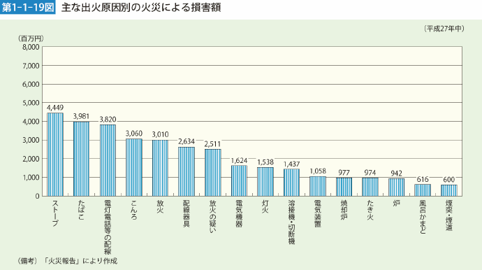 第1-1-19図 主な出火原因別の火災による損害額