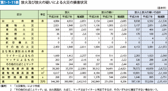 第1-1-11表 放火及び放火の疑いによる火災の損害状況