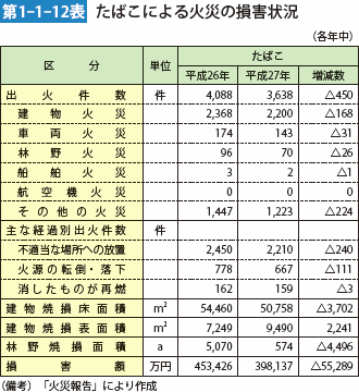 第1-1-12表 たばこによる火災の損害状況