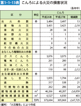 第1-1-13表 こんろによる火災の損害状況