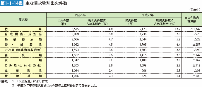 第1-1-14表 主な着火物別出火件数