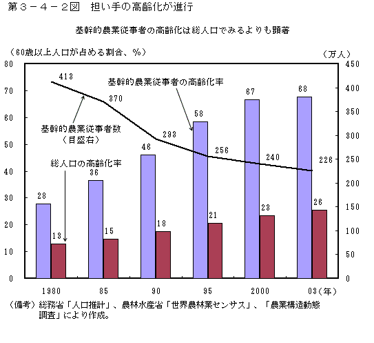 第３−４−２図 担い手の高齢化が進行