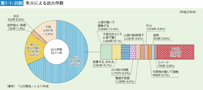 第1-1-20図 失火による出火件数