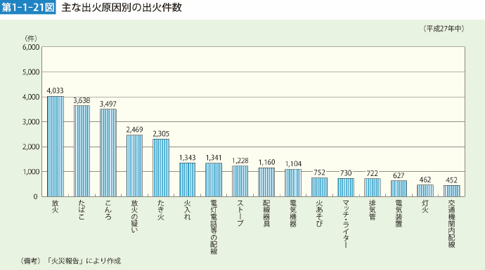 第1-1-21図 主な出火原因別の出火件数