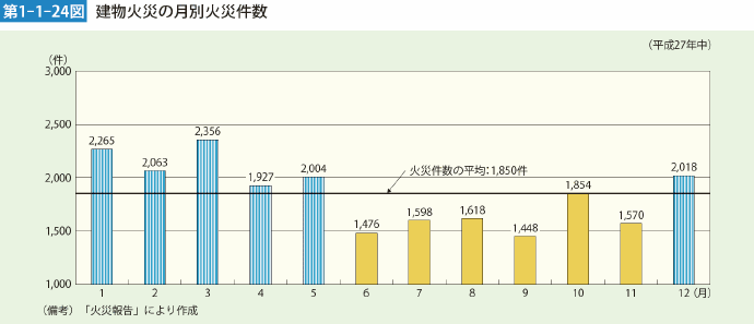 第1-1-24図 建物火災の月別火災件数