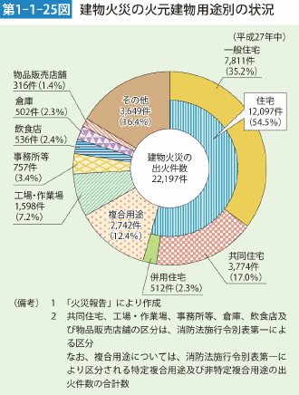 第1-1-25図 建物火災の火元建物用途別の状況