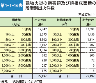 第1-1-16表 建物火災の損害額及び焼損床面積の 段階別出火件数