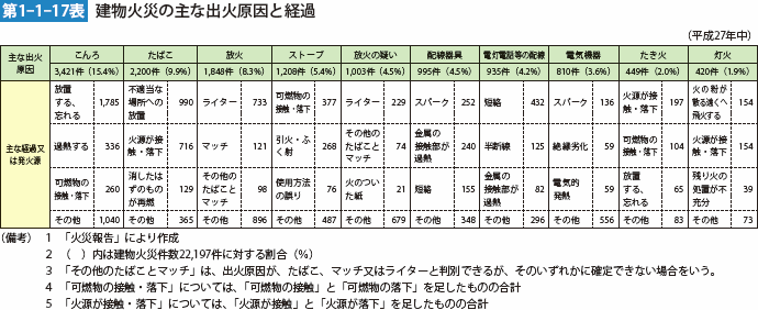 第1-1-17表 建物火災の主な出火原因と経過