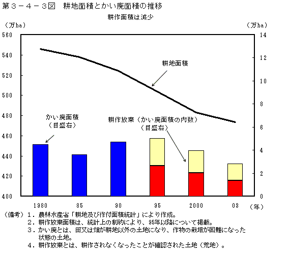 第３−４−３図 耕地面積とかい廃面積の推移