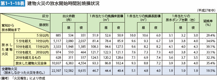 第1-1-18表 建物火災の放水開始時間別焼損状況