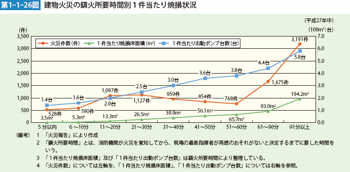 第1-1-26図 建物火災の鎮火所要時間別１件当たり焼損状況