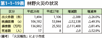 第1-1-19表 林野火災の状況