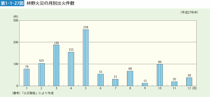 第1-1-27図 林野火災の月別出火件数