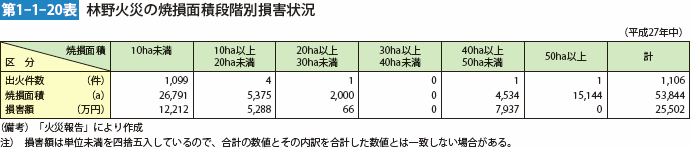 第1-1-20表 林野火災の焼損面積段階別損害状況