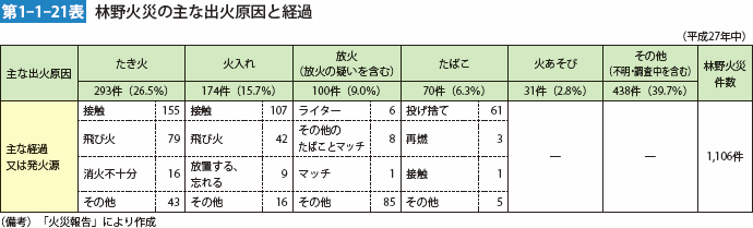 第1-1-21表 林野火災の主な出火原因と経過