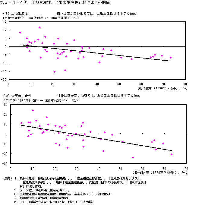 第３−４−４図 土地生産性、全要素生産性と稲作比率の関係