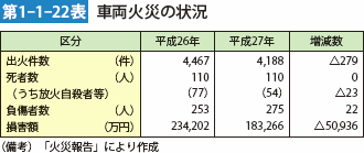 第1-1-22表 車両火災の状況