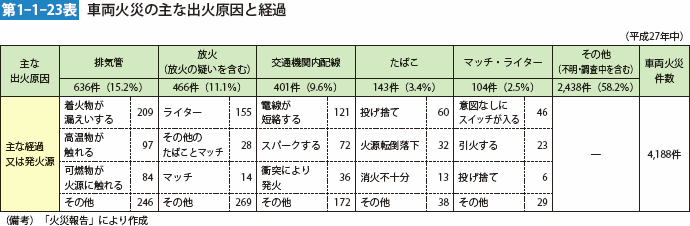 第1-1-23表 車両火災の主な出火原因と経過