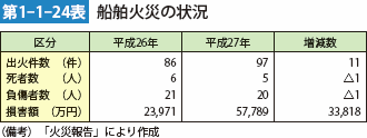 第1-1-24表 船舶火災の状況