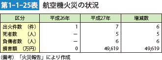 第1-1-25表 航空機火災の状況