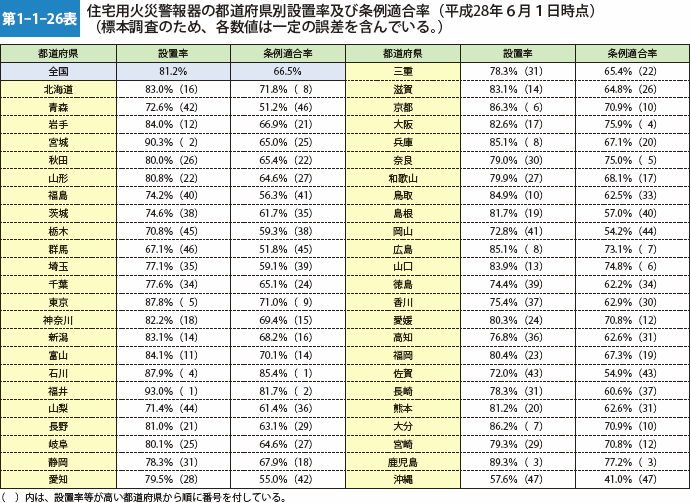 第1-1-26表 住宅用火災警報器の都道府県別設置率及び条例適合率（平成28年６月１日時点） （標本調査のため、各数値は一定の誤差を含んでいる。）