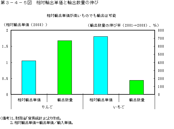 第３−４−５図 相対輸出単価と輸出数量の伸び