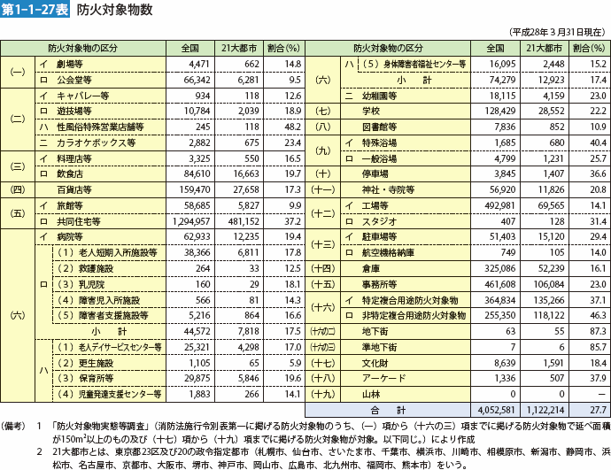 第1-1-27表 防火対象物数