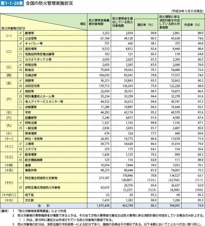 第1-1-28表 全国の防火管理実施状況