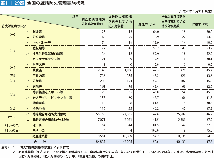 第1-1-29表 全国の統括防火管理実施状況